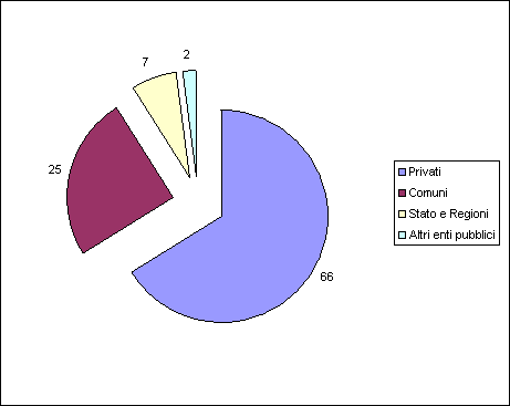 Rappresentazione grafica dei dati
